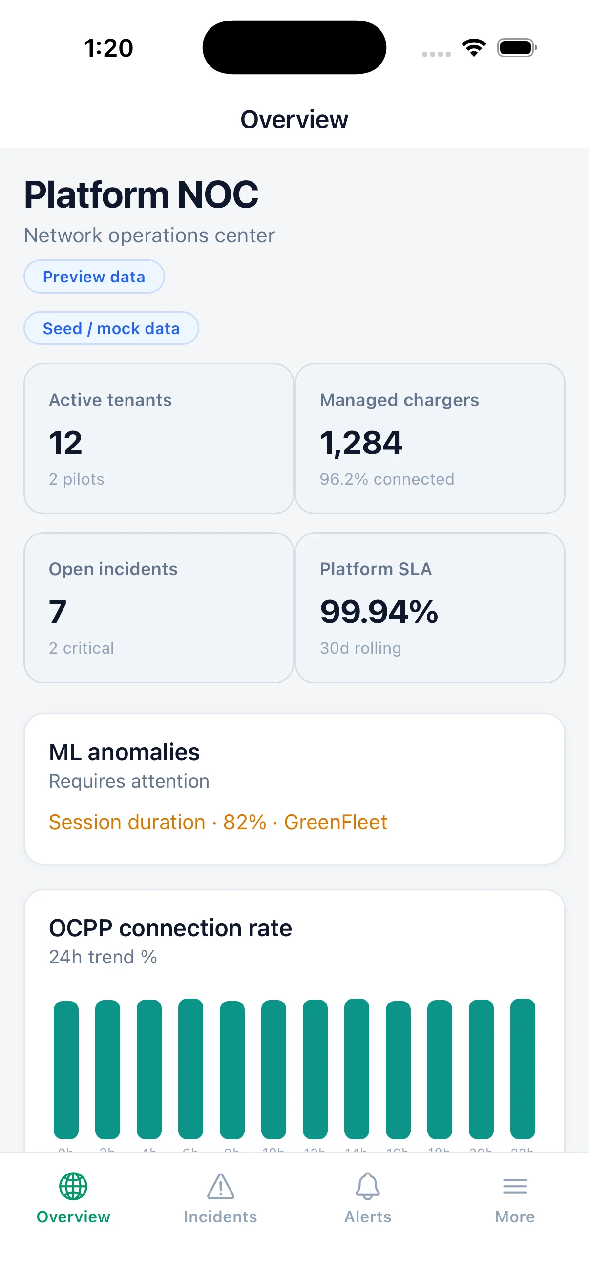 DeviceNIQ Platform NOC iOS — overview with tenants, chargers, incidents, and SLA